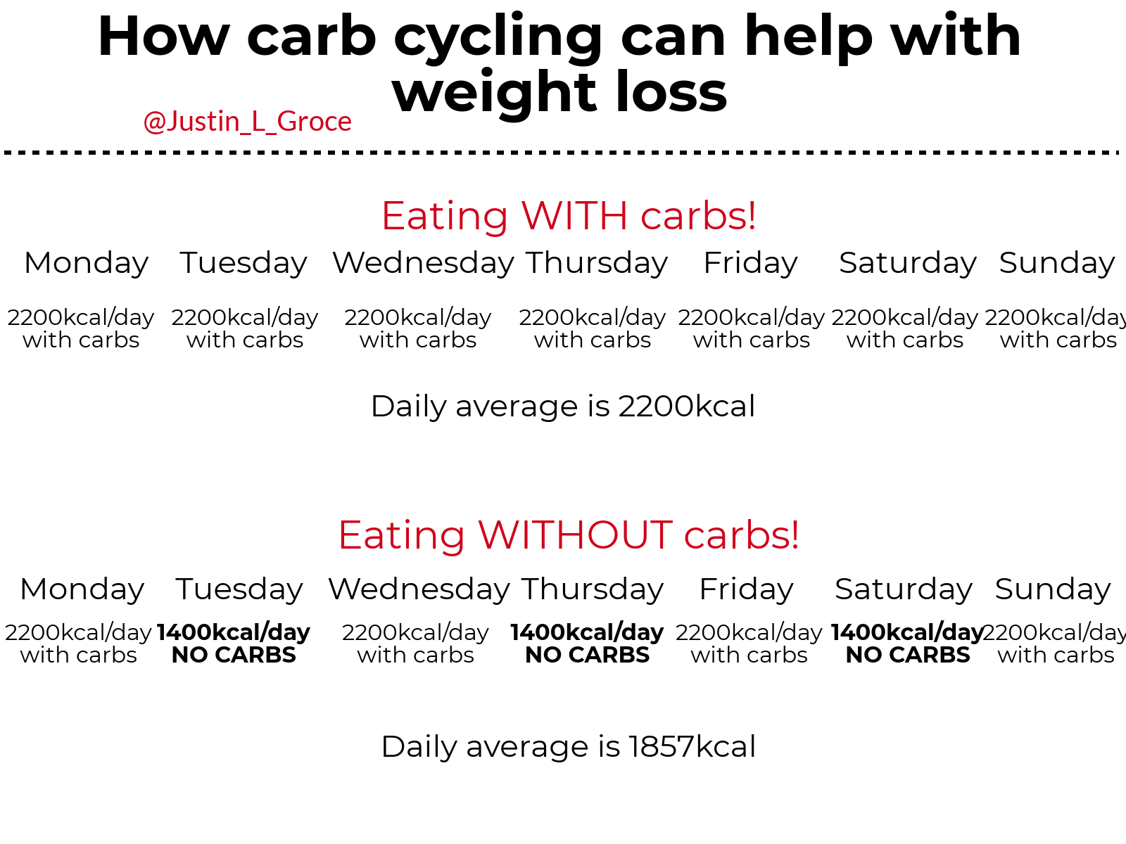 How carb cycling can effect weight loss – Justin Groce ...